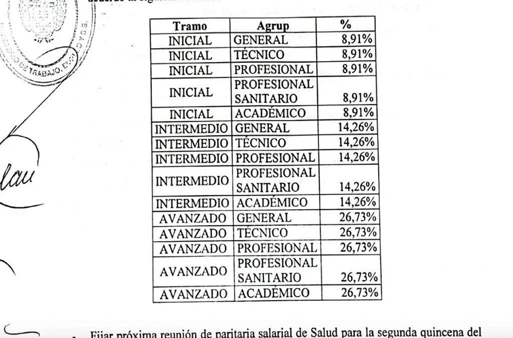 Paritaria de Salud: porcentaje por debajo de la inflación acumulada y una controvertida participación de ATE en la mesa de acuerdo