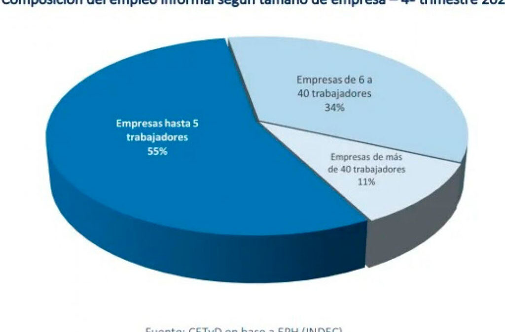 Legalizar la informalidad: lejos de crear empleo, la reforma cambiará el recibo de sueldo por una factura de servicios