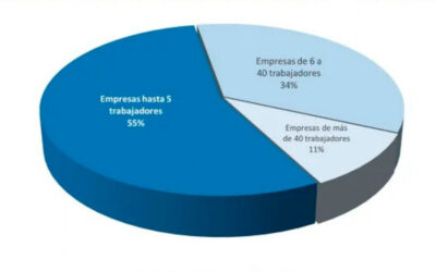 Legalizar la informalidad: lejos de crear empleo, la reforma cambiará el recibo de sueldo por una factura de servicios