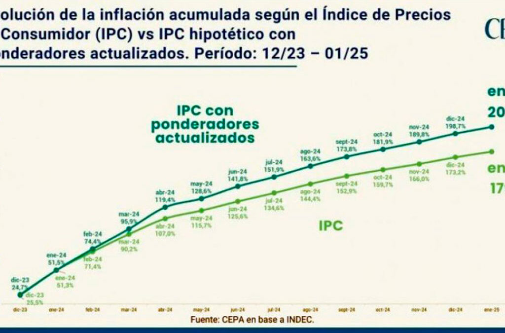 Gremios denuncian que la inflación está mal medida y que oculta el impacto en los salarios