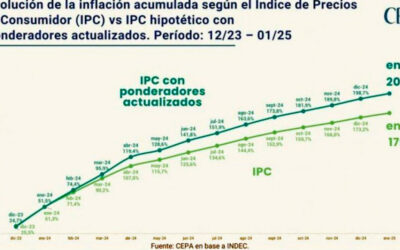 Gremios denuncian que la inflación está mal medida y que oculta el impacto en los salarios