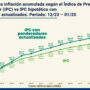 Gremios denuncian que la inflación está mal medida y que oculta el impacto en los salarios