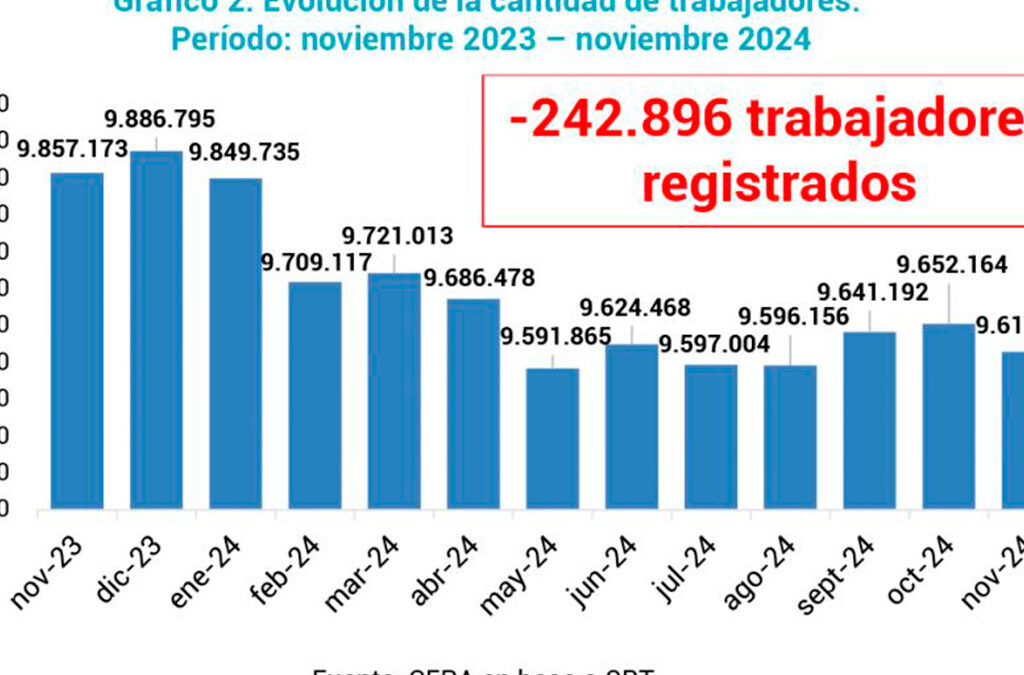 Registran que durante el primer año del gobierno de Milei se perdieron casi 250 mil empleos en blanco