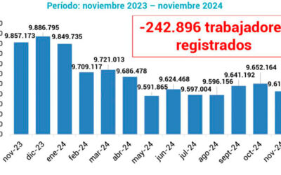 Registran que durante el primer año del gobierno de Milei se perdieron casi 250 mil empleos en blanco