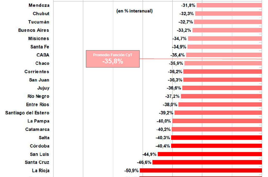 Advierten que la ejecución presupuestaria de los principales organismos de ciencia cayó 22% con Milei acelerando el derrumbe salarial del sector