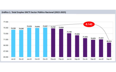 En dos años de Milei, se destruyeron más de 5 mil empleos en el sector de ciencia y tecnología