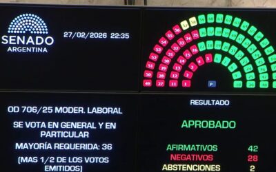 Es ley la reforma laboral de Milei y comienza la era de la judicialización