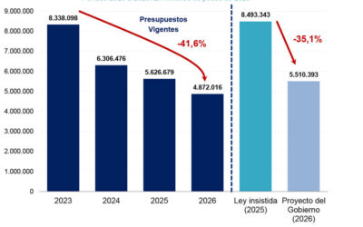 Registran que con Milei casi el 85% de los docentes universitarios tiene salarios por debajo de la línea de la pobreza