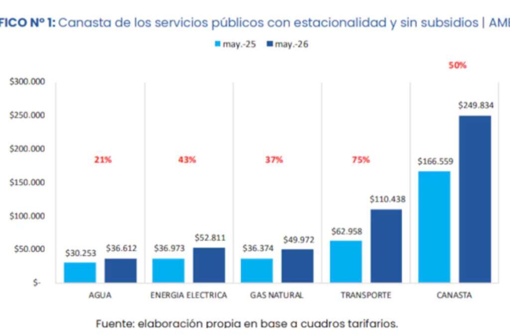Baja la inflación con los precios subiendo: Según la UBA, una familia del AMBA necesita casi 50.000 para cubrir los gastos de luz, gas, agua y transporte