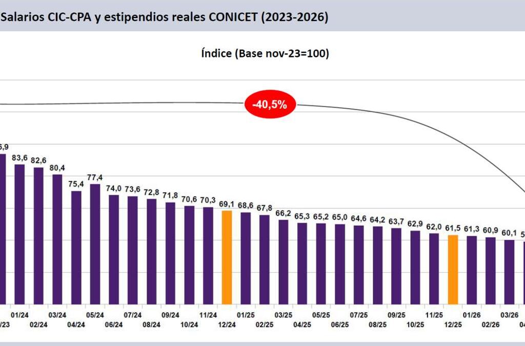 Los salarios en ciencia y tecnología registraron una caída acumulada del 40% tras conocerse los datos de inflación del INDEC de Milei