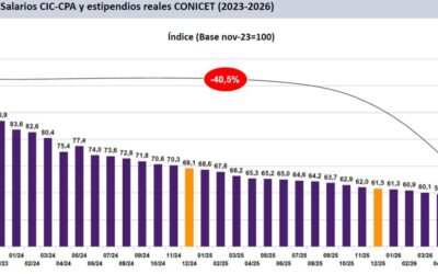 Los salarios en ciencia y tecnología registraron una caída acumulada del 40% tras conocerse los datos de inflación del INDEC de Milei