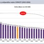 Los salarios en ciencia y tecnología registraron una caída acumulada del 40% tras conocerse los datos de inflación del INDEC de Milei